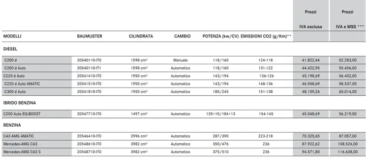 listino prezzi Mercedes Classe C 2019