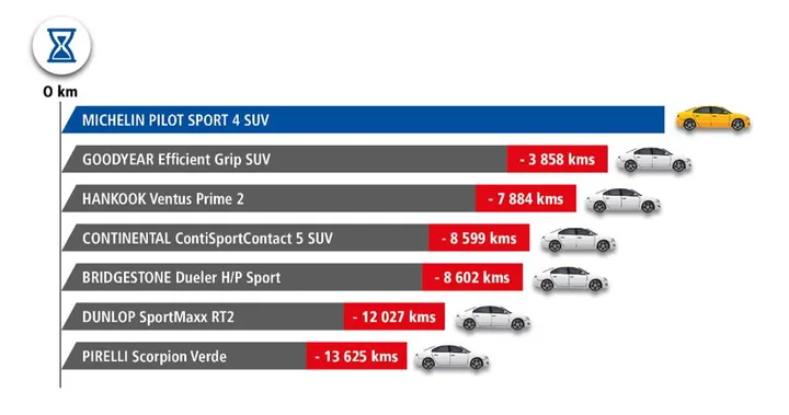 Durata chilometrica dei Michelin Pilot Sport 4 SUV