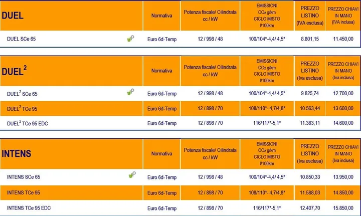 listino Prezzo Renault Twingo 2019