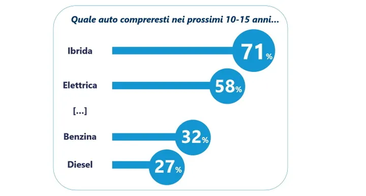 Italia Mobility 2030