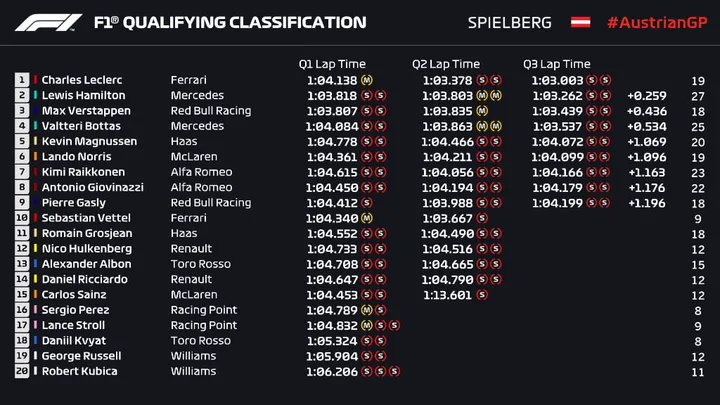 Qualifiche GP Austria 2019