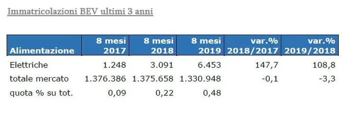 Immatricolazioni auto elettriche in Italia (2017/18/19)