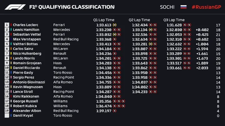 qualifiche GP Russia 2019