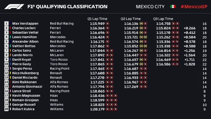 qualifiche GP Messico 2019