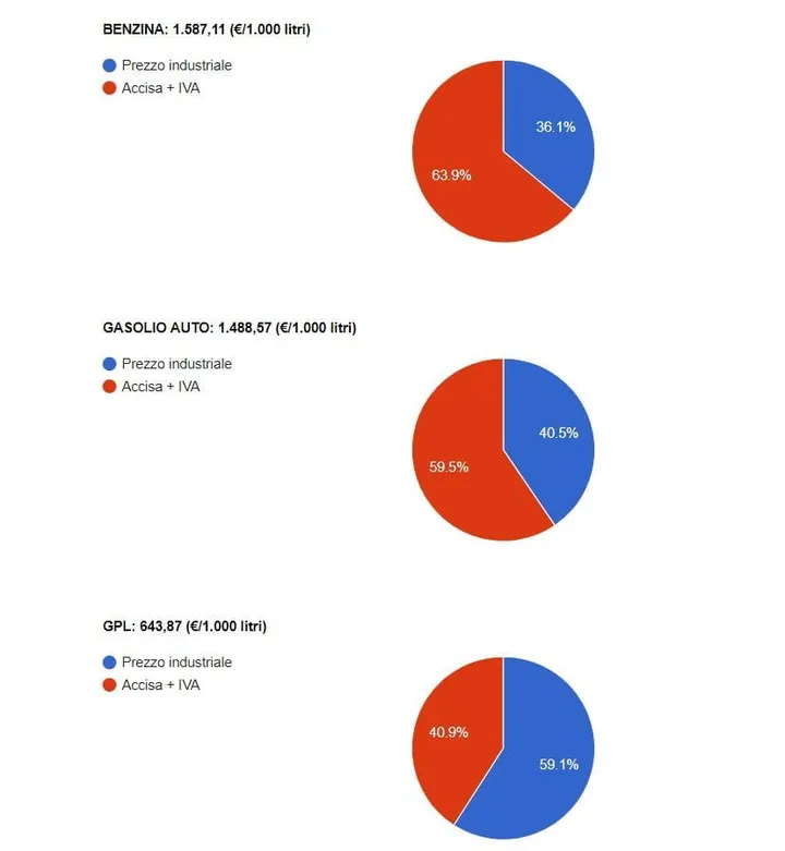 Prezzo benzina gennaio 2020