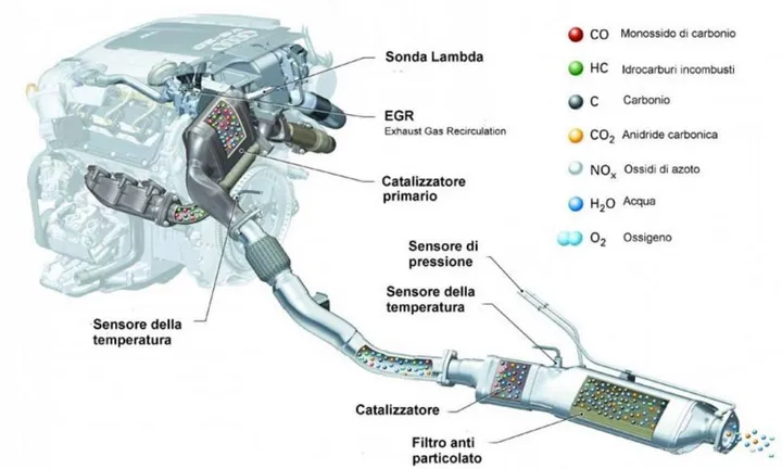 catalizzatore ossidante riducente filtri anti particolato 1 1024x614