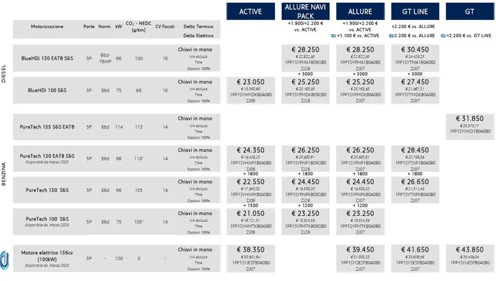 Prezzi Peugeot 2008 2020