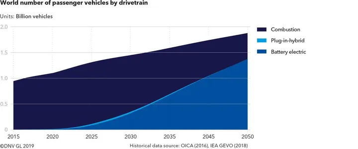 Crescita auto futuro