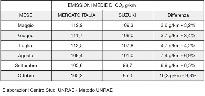 emissioni co2 suzuki