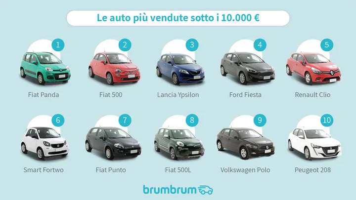 auto usate sotto i 10.000 euro