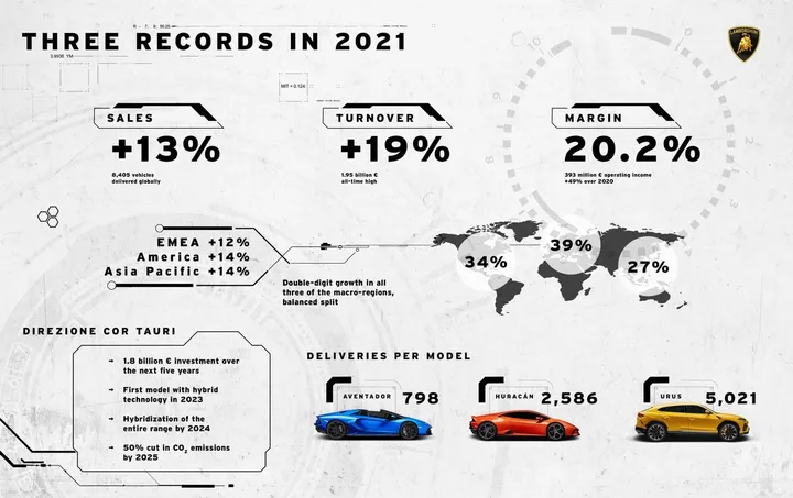 vendite lamborghini 2021