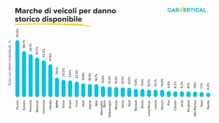 vehicle brands by available historical damage it