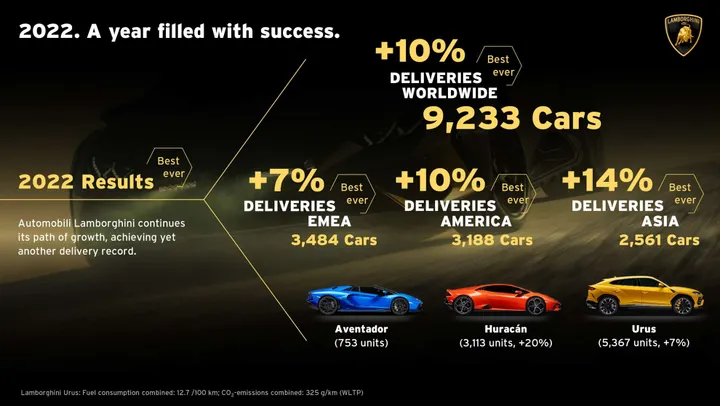 dati vendita lamborghini 2022