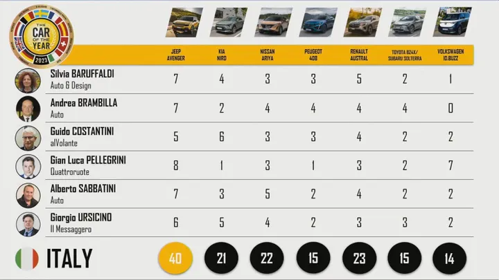 auto dellanno 2023 classifica italiana
