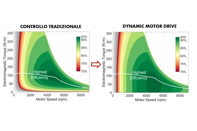Grafici motori elettrici pulsanti