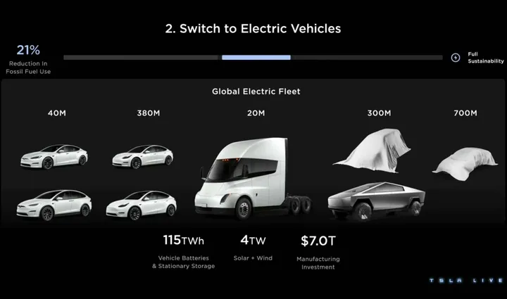 tesla investor day 2023 progetto tesla