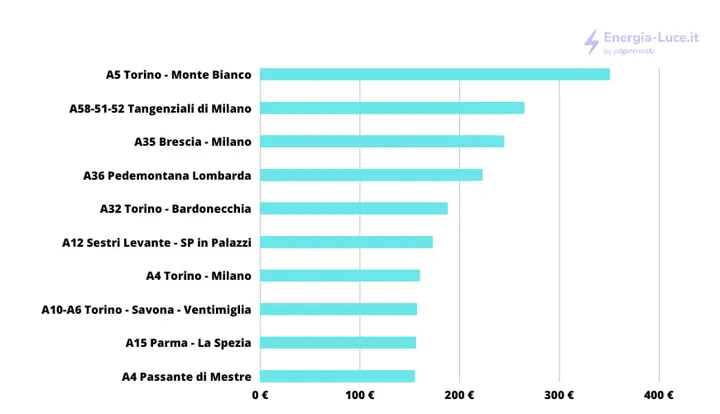 autostrade per litalia