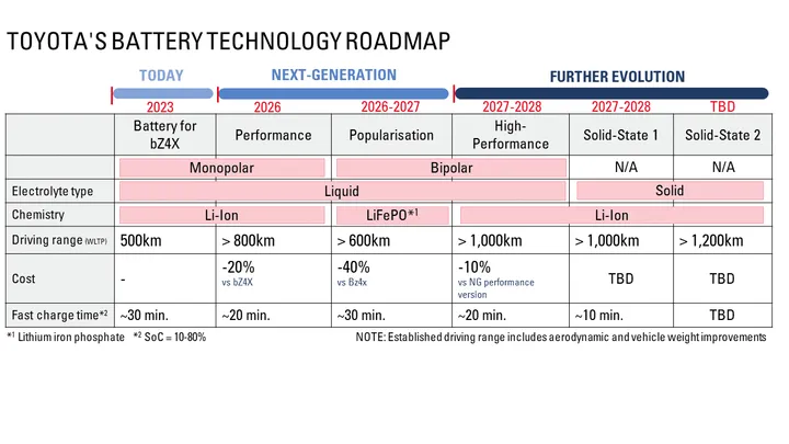 toyota039sbatterytechnologyroadmap2