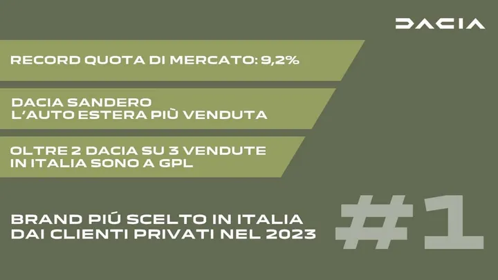 dacia vendite in italia