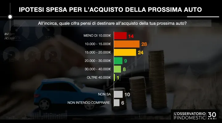 ipotesi spesa acquisto auto