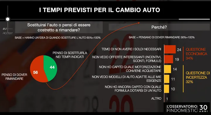 tempi cambio auto