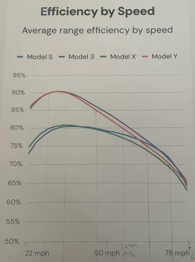 Efficiency by speed