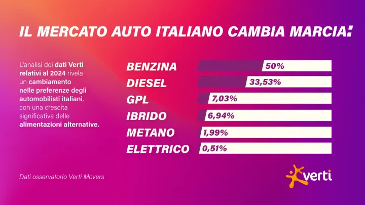 Infografica mercato auto alimentazioni