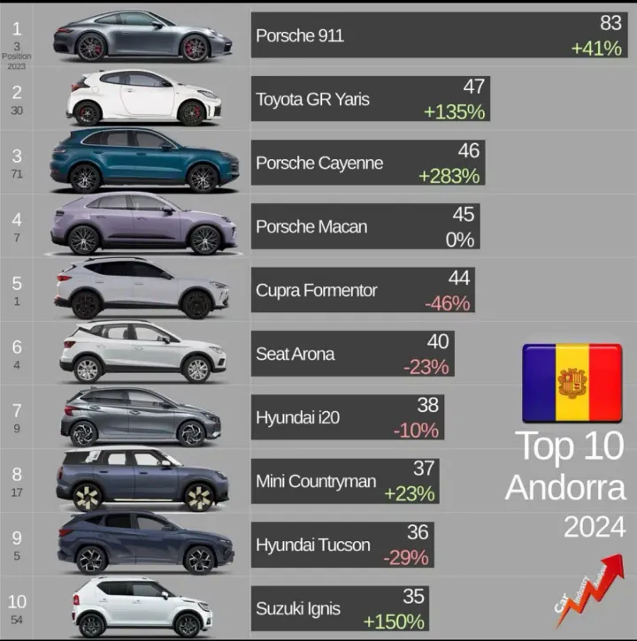 classifica auto andorra 2024