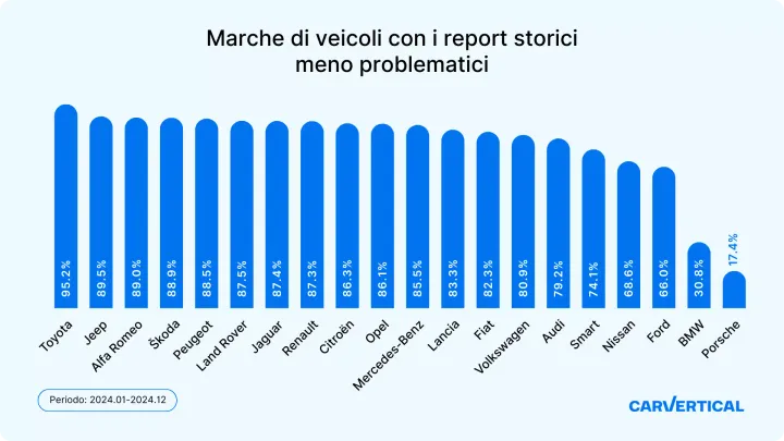 carVertical_auto con report storici impeccabili