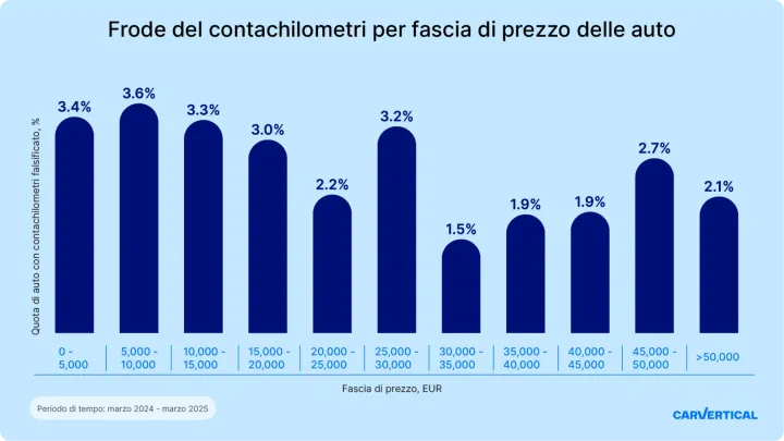 Schilometraggio auto grafico