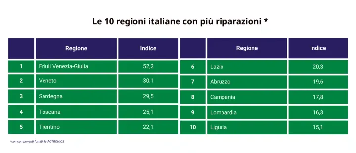 Regioni con più riparazioni