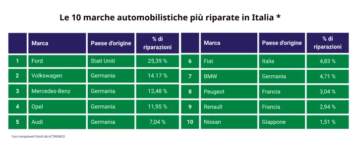 case auto più riparate