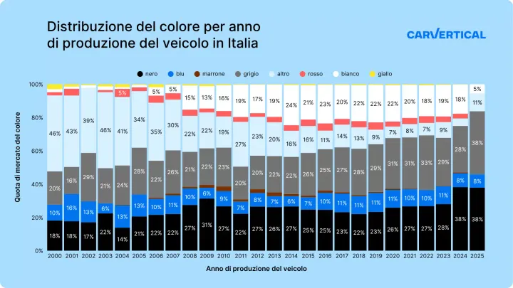 Colori auto usate