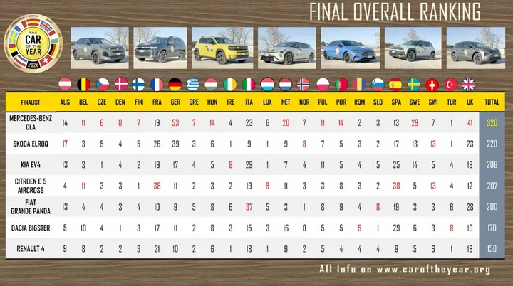 Classifica-car-of-the-year-2026