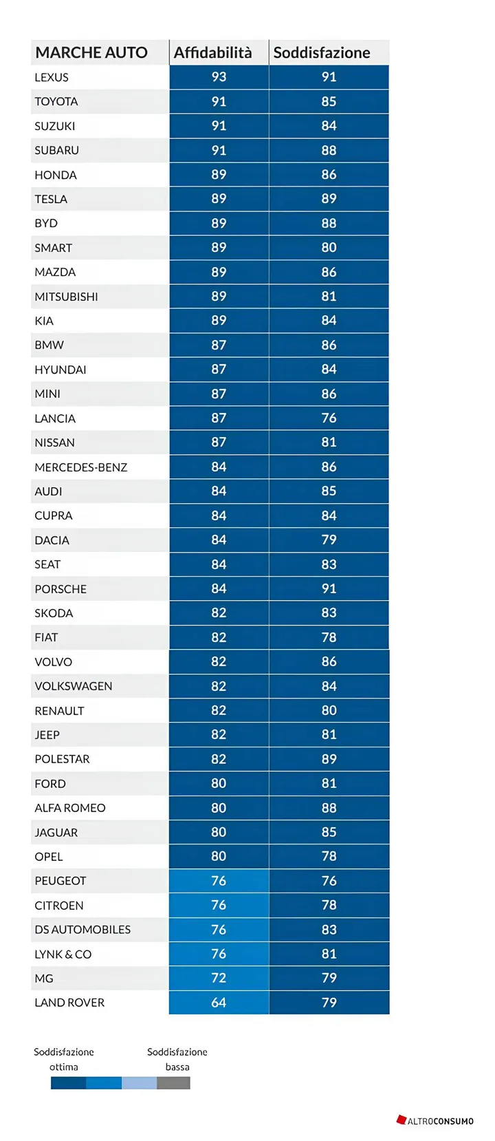 tabella di auto più affidabili secondo Altroconsumo. A sinistra in grigio si trovano le auto, al centro in blu l'affidabilità e a destra, sempre in blu, l'indice di soddisfazione degli automobilisti