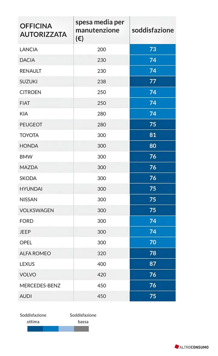 Tabella di marche di auto stilata da Altroconsumo che contiene la spesa media per le riparazioni e l'indice di soddisfazione (in blu) per le riparazioni effettuate. Al centro ci sono i prezzi.