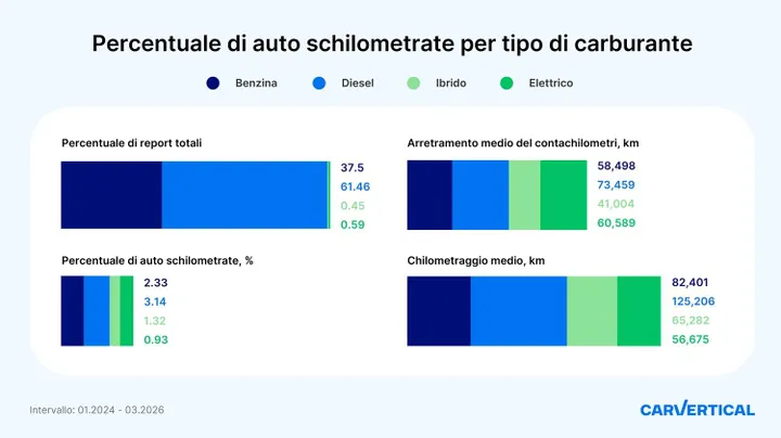 tabella che mostra la percentuale di auto schilometrate per tipologia di carburante