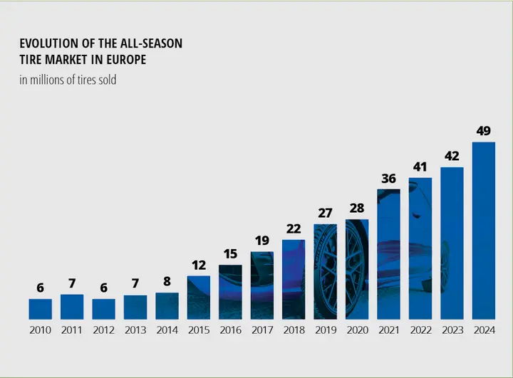 evolution-of-the-all-season-tire-market-in-europe