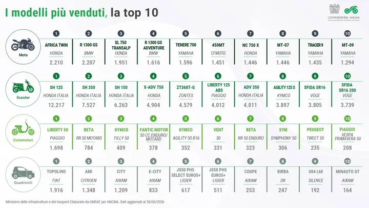 Top 10 modelli più venduti_II TRIM