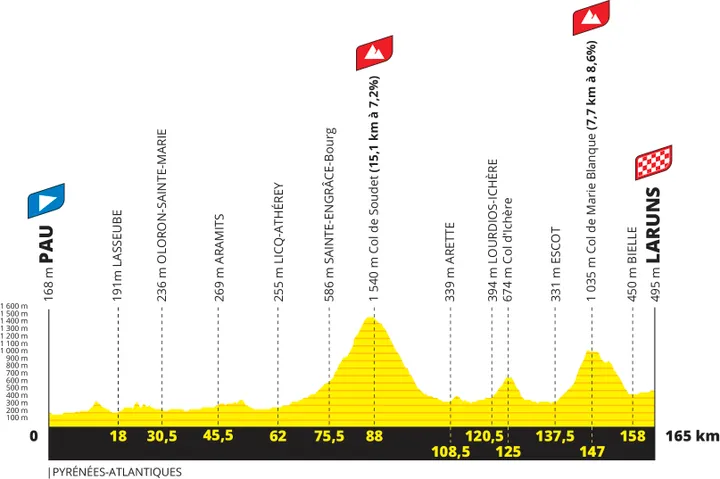 Etapa 5: Pau - Lauruns, 165 km