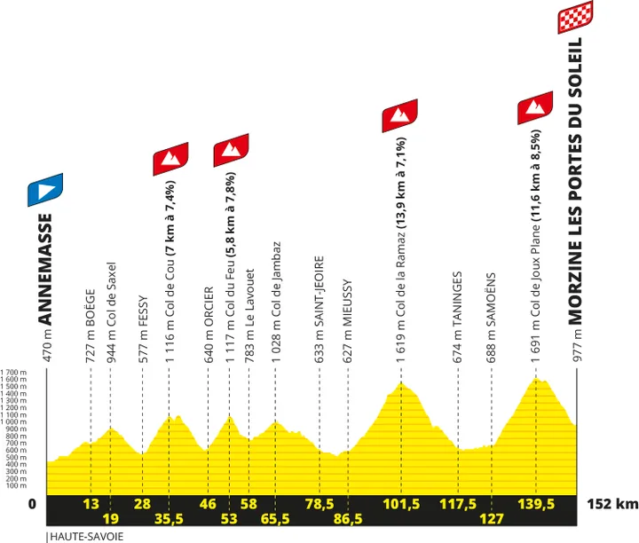 Etapa 14: Annemasse - Morzine , 152 km