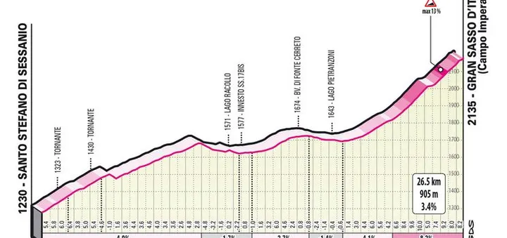 Etapa 7: Gran Sasso d'Italia (Campo Imperatore). 26,5Km; 3,4%.