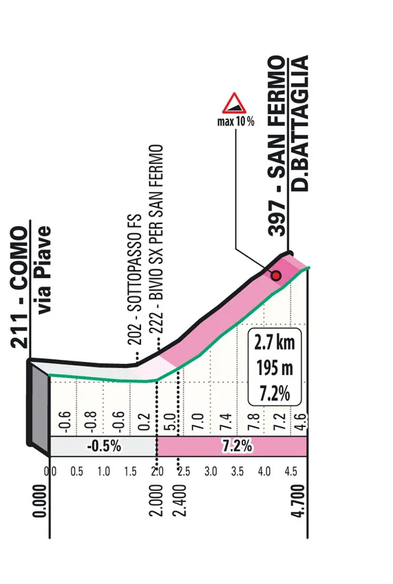 San Fermo della Battaglia: 2,7Km; 7,2% de pendiente media; 5,3Km por recorrer