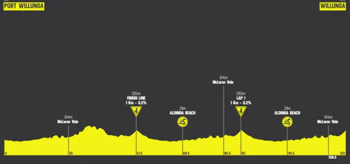 Etapa 4: Port Willunga - Willunga, 135.3Km