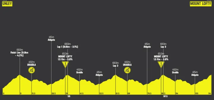 Etapa 5: Unley - Mount Lofty, 114Km