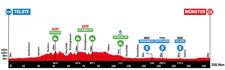 Telgote - Münster, 206 kilómetros