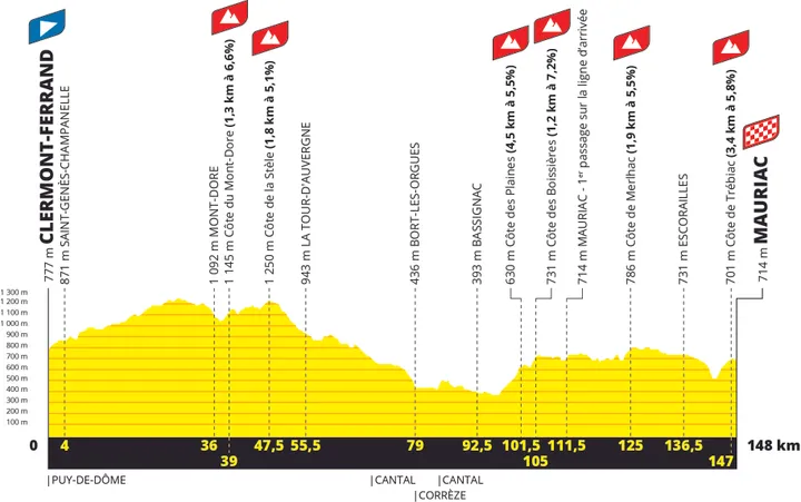 Etapa 2: Clermont-Ferrand - Mauriac, 148 kilómetros