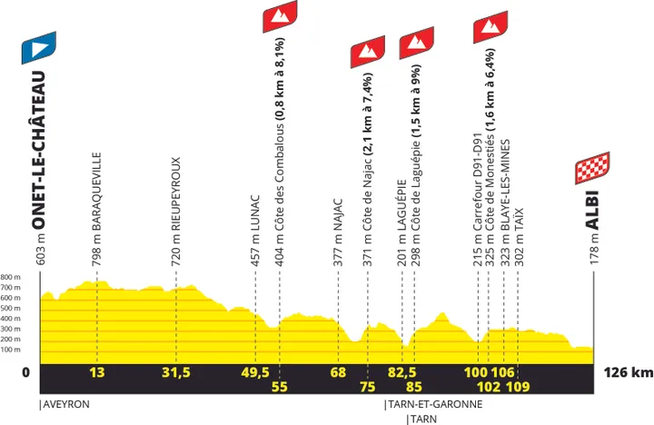 Etapa 5: Onet-Le-Château - Albi, 126 kilómetros