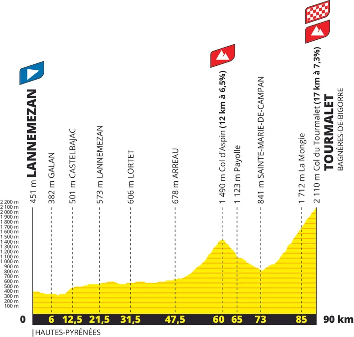 Etapa 7: Lannemezan - Col du Tourmalet, 90 kilómetros