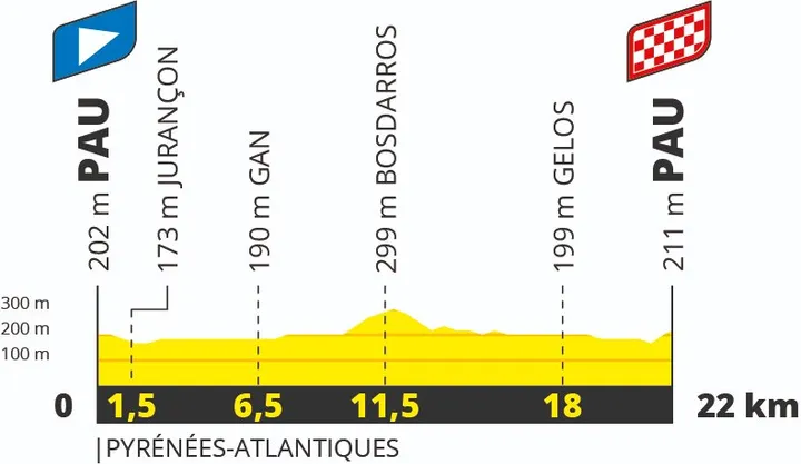 Etapa 8 (ITT): Pau - Pau, 22 kilómetros